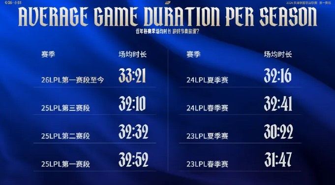 LPL官方发布赛事英雄以及队伍数据：烬一胜八负占据榜首