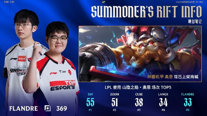 LPL选手使用奥恩场次TOP5：369 位居第一，Flandre位居第五
