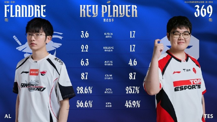 LPL选手使用奥恩场次TOP5：369 位居第一，Flandre位居第五